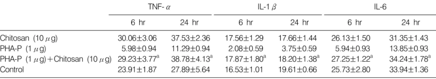 Table 3. Production of TNF-α, IL-1β, and IL-6 in mice splenocytes exposed to phytohemagglutinin-P (PHA-P) and chitosan (pg/ml) TNF-α IL-1β IL-6 6  hr 24  hr 6  hr 24  hr 6  hr 24  hr Chitosan  (10μg) 30.06±3.06 37.53±2.36 17.56±1.29 17.66±1.44 26.13±1.50 3