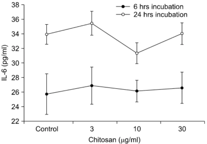 Fig. 3.  Production  of  IL-6  by  mouse  splenocytes  exposed  to  chitosan.  After  6  or  24  hr,  harvested  supernatants  were  assayed