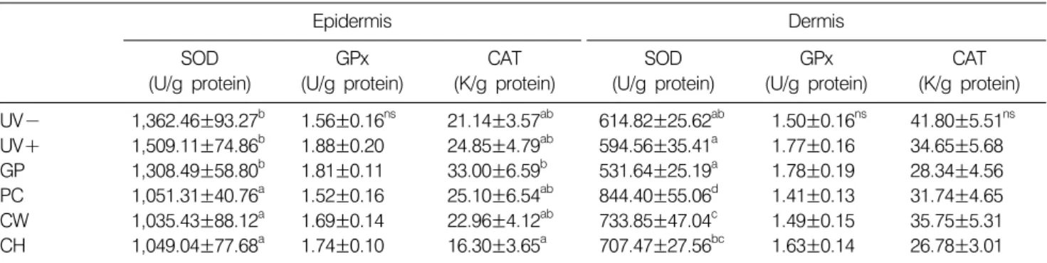 Table  1.  Effect  of  Royal  jelly  supplementation  on  dermis  and  epidermis  retinol  concentration  in  exposed  by  UV
