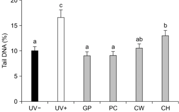 Fig. 1.  Effect of Royall jelly supplementation on DNA damage  in  blood  induced  by  UV