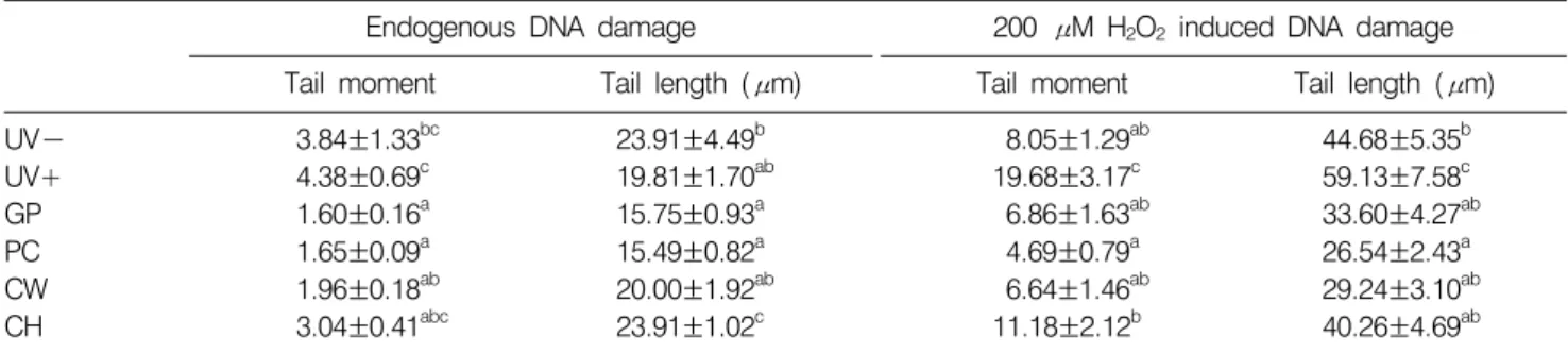 Table  3.  Effect  of  Royal  jelly  on  DNA  damage  in  blood  cells  exposed  by  UV