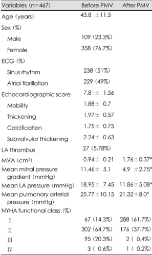 Table 2. Distribution of echo score in patients receiving PMV 