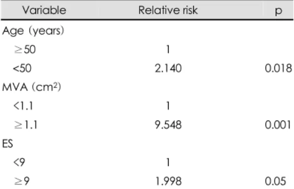 Table 4. Independent Predictors for development of MR after PMV (grade3)* 