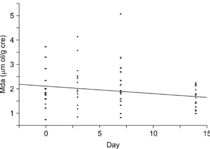 Fig. 3. Association between conjugated BPA (μg/l) and MDA  levels (μM) in urine  samples: β=0.16,  and p=0.08 by   regres-sion  analysis.