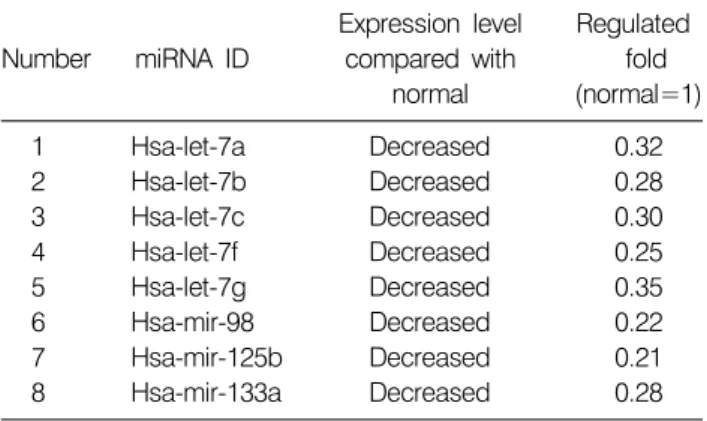 Table 1.  Eight  miRNAs  identified  in  Korean  ovarian  cancer  tissues