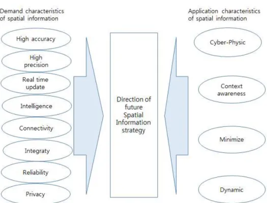 FIGURE  2.  Spatial  information  characteristics  in  the  hyper-connected  society