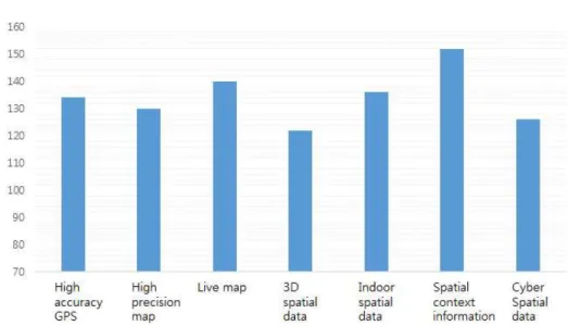 FIGURE  4.  Priority  of  spatial  information  strategy  for  the  hyper-connected  society