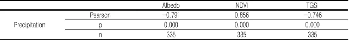 TABLE  10.  Bivariate  correlation  analysis  between  Albedo,  NDVI,  TGSI  and  Precipitation