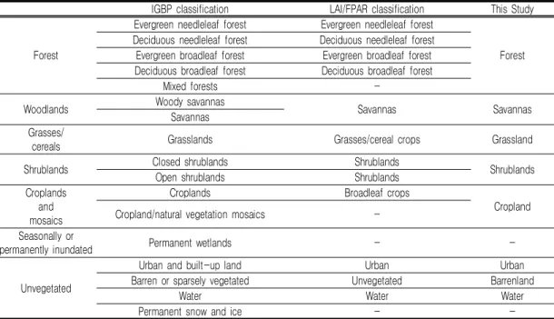 TABLE  2.  Classifications  included  in  the  MOD12Q1  product  and  used  in  this  study
