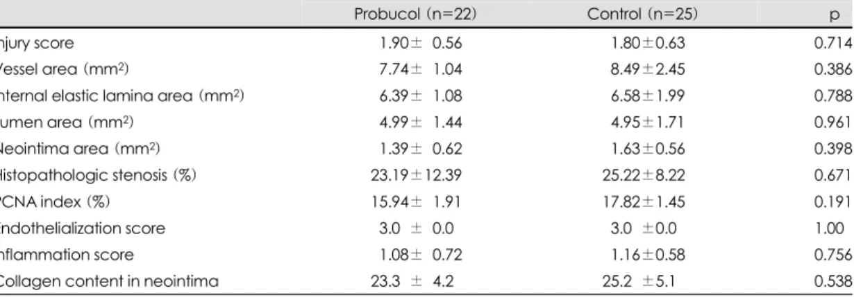Fig. 1. In vitro screening of probucol release from Biodi- Biodi-vYsio DD stent. 