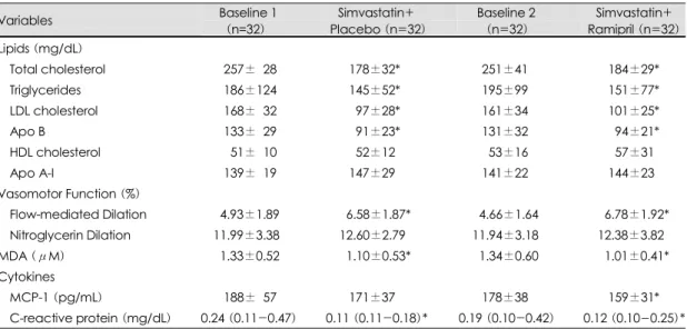 Table 1. Effects of simvastatin and ramipril on lipid levels and endothelial function in hypercholesterolemic patients 