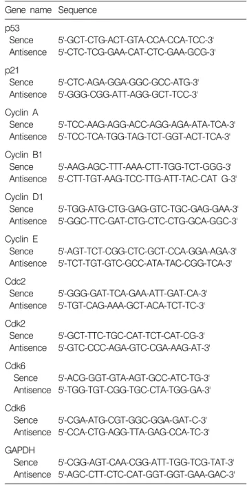 Table 1.  Gene-specific  primers  for  RT-PCR Gene  name Sequence