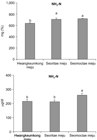 Table 1. The  changes  of  pH,  acidity  and  total  viable  counts  in  meju  prepared  with  different  kinds  of  soybeans