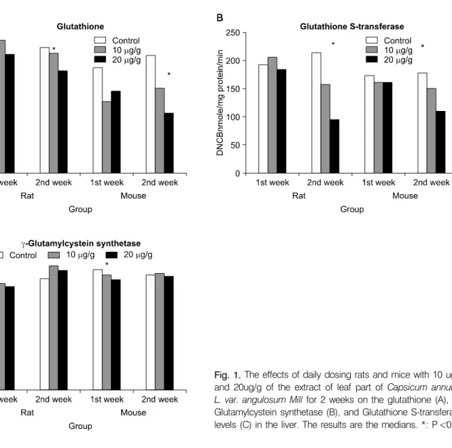 Fig. 1. The effects of daily dosing rats and mice with 10 ug/g  and  20ug/g  of  the  extract  of  leaf  part  of  Capsicum  annuum  L