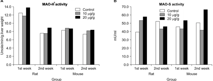 Fig. 3.  The  effects  of  daily  dosing  rats  and  mice  with  10ug/g  and  20ug/g  of  the  extract  of  leaf  part  of  Capsicum  annuum  L