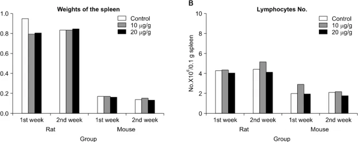 Fig. 5. The effects of daily dosing rats and mice with 10ug/g  and  20ug/g  of  the  extract  of  leaf  part  of  Capsicum  annuum  L