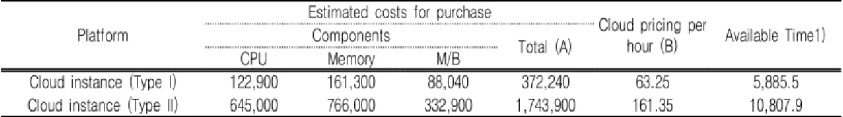 TABLE  5.  Estimated  costs  for  purchasing  computing  components  equivalent  to  cloud  instances  (Unit:  Korean  Won)