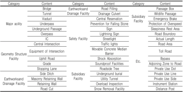 TABLE  1.  Registered  contents  in  road  registration  DB   