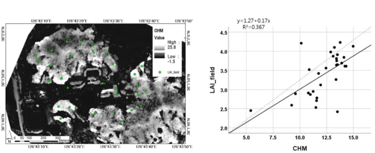 FIGURE  9.  Scatter  plot  between  LAI  measurements  data  and  Vegetation  Index  with  CHM FIGURE  8