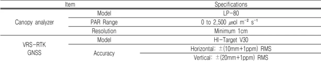 FIGURE  4.  Schema  of  Canopy  Height  Model (Source:  Perko et  al.,  2011)