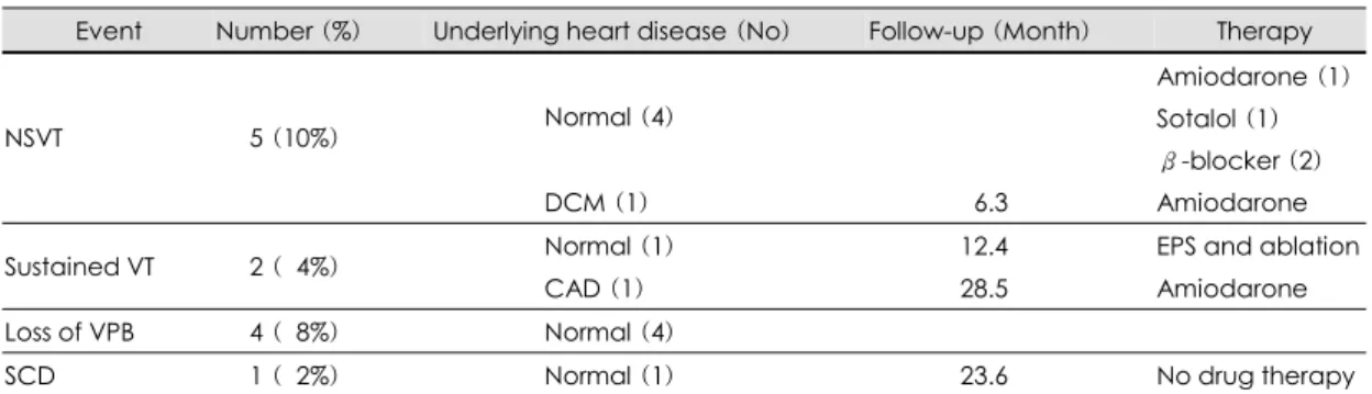 Fig. 1. Initial arrhythmia of 8 patients with events at follow-up period. VPB： ventricular premature beat, NSVT： nonsustained ventricular tachycardia, SCD：