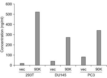Fig. 1. 90K expression in 293T and prostate cancer cells. On  the basis  of  the  amounts  of 90K  secreted in  the  culture  media,  which  was  measured  by  ELISA  assay