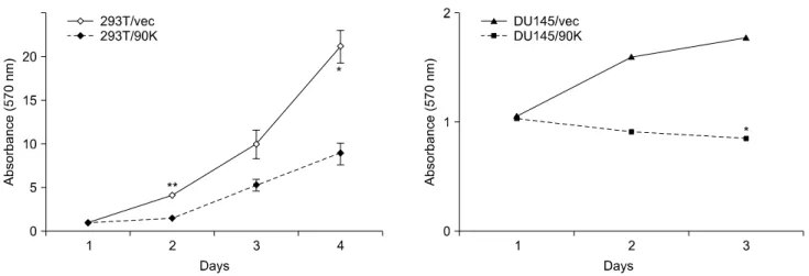 Fig. 2.  90K-overexpressing  cells  have  reduced  cell  growth  rates.  293T  and  DU145  cells  transfected  with  90K  cDNA  or  vector  were  incubated  for  24∼48  h
