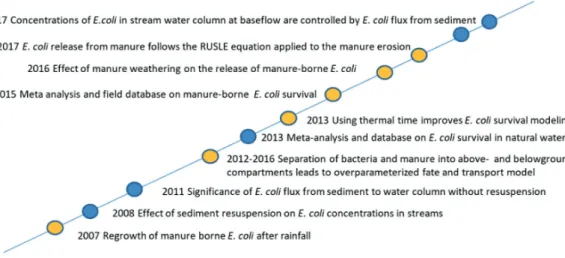 그림 3. Timeline of Novel Concept/Data included in the APEX Bacteria Fate and Transport Subroutine 