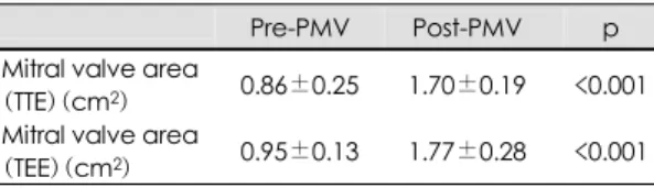 Table 4. Plasma norepinephrine concentration (pg/mL)  before, during and after exercise in pre-PMV and  post-PMV  Pre-PMV  Post-PMV  p  Basal 1059.2±0911.0  0336.8±233.9  &lt;0.021  Peak 3059.2±1607.1 1443.0±961.3  &lt; 0.002  Recovery  (after 5 min)  1123