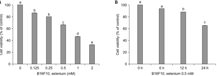 Fig. 1.  Selenium  inhibits  cell  proliferation  in  B16F10  melanoma  cells.  Cell  viability  was  measured  by  MTT  assay