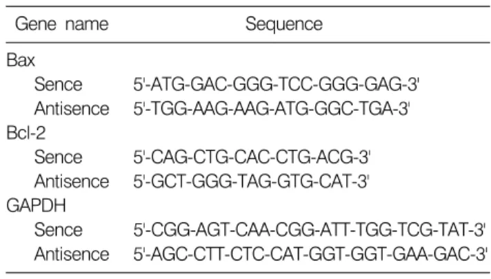 Table 1. Sequences  of  primer  used  for  RT-PCR