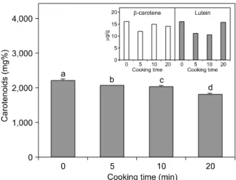 Fig. 1. Changes in content of carotenoids on kale juices during  the  cooking  process.