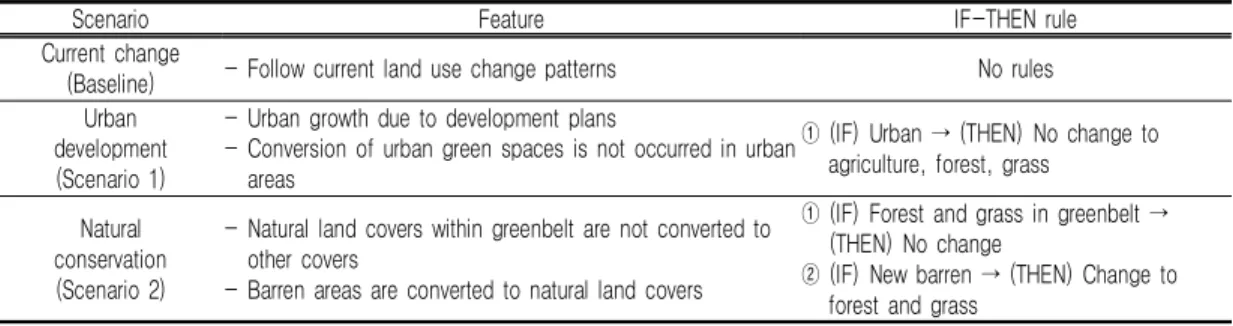 TABLE  1.  Spatial  allocation  of  scenario  using  IF-THEN  rules