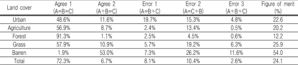 TABLE  3.  Validation  results  of  land  use  change  simulation  using  three  map  comparison  and  figure  of  merit  (A=Actual  land  use  in  2007year,  B=Actual  land  use  in  2013year,  C=Simulated  land  use  in  2013year) 