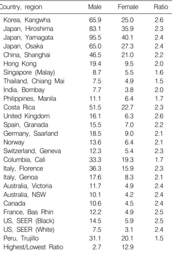 Table 2. International comparison of gastric cancer incidence  rates  (/100,000)  in selected countries  (age-standardized)