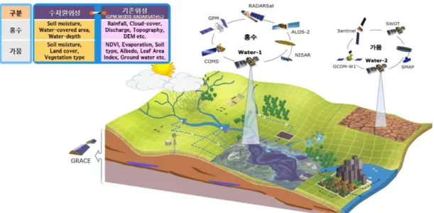 FIGURE  4.  Linkage  between  water-related  satellite  and  existing  satellites