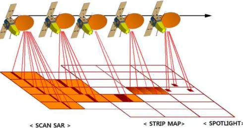TABLE  5.  Types  of  reflector-based  SAR  satellite  operations  (Source:  KARI,  2013)FIGURE  6