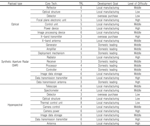 표  2와  같다(Lee  et  al.,  2015).  또한,  수재해  특성  및  활용  목적  달성에  필요한  수자원  관리  및  재난재해  관리  임무를  고려하고,  독자적인  기술  개발  가능성  등을  고려하여  영상레이더  탑 재체를  채택하는  것으로  전문가  의견  제시  및  수렴하였다