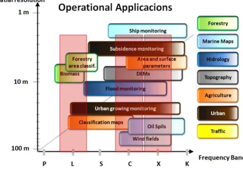 FIGURE 2.  Radar application fields and relationship between resolution and frequency (Source: KARI, 2013)