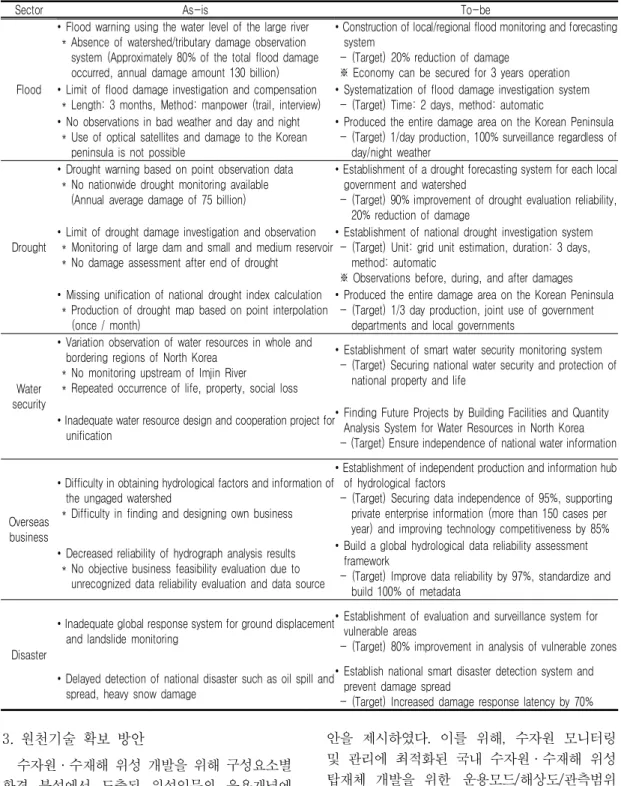 TABLE  3.  Utilization  of  water-related  satellite  and  improvement  plan