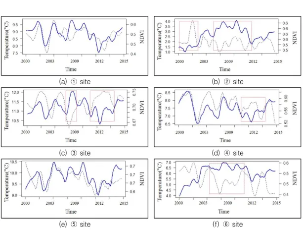 FIGURE  15.  Variations  of  trend  data  of  temperature  and  NDVI  by  each  sites (line:  temperature,  dot:  NDVI)