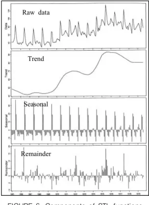 FIGURE  6.  Components  of  STL  functions  (Cleveland et  al.,  1990) 