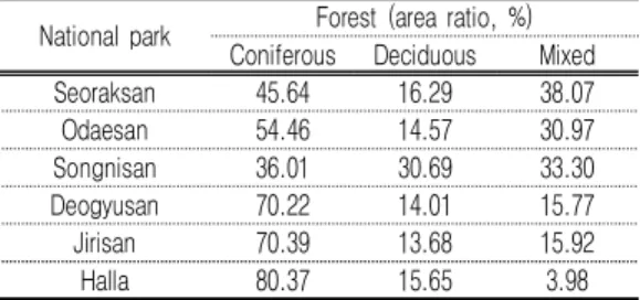 TABLE 2. Characteristics of National parks 