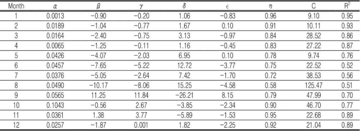 TABLE  2.  Regression  coefficients  of  multiple  linear  regression  for  each  month