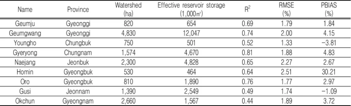 TABLE  3.  Representative  Reservoir  Specifications  and  Correlation  Analysis  Results