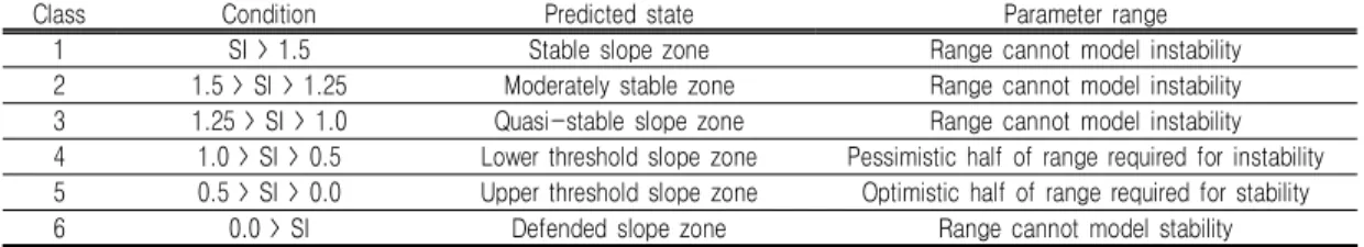 TABLE  2.  SINMAP  stability  index(SI)  (Pack  et  al.,  1998)