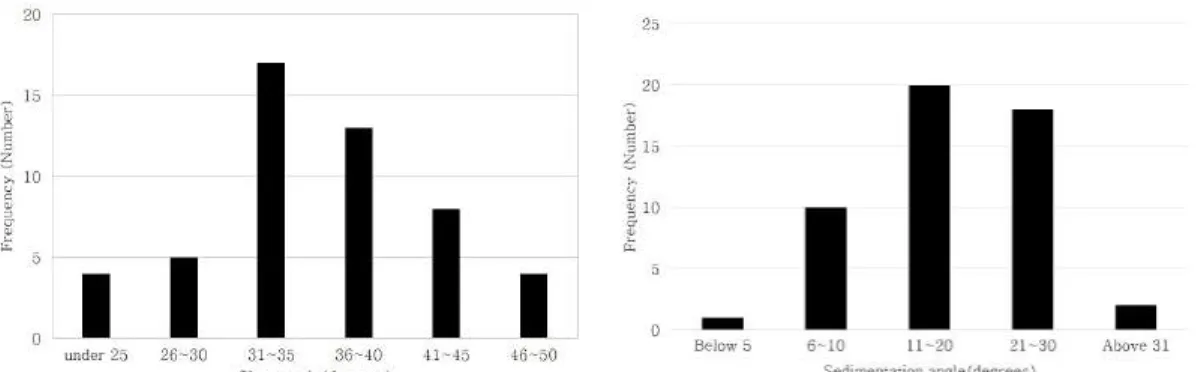FIGURE  13.  Distribution  of  erosion  width  and  depth  for  types  of  debris  flow