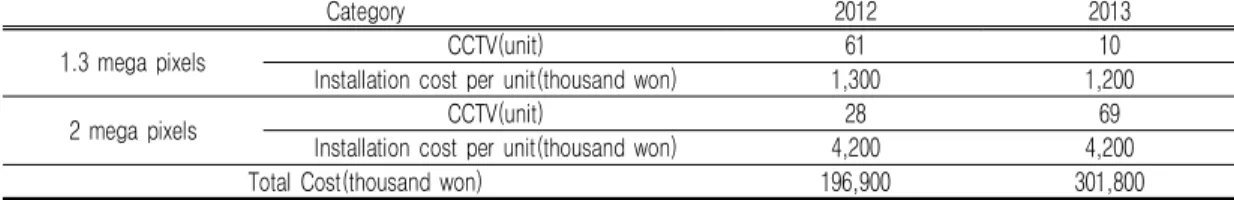 TABLE  3.  CCTV  installation  cost  benefit  analysis 