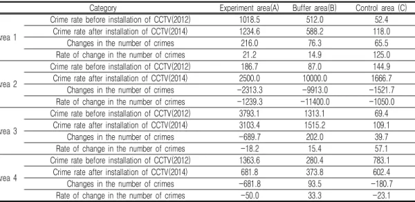 TABLE  7.  Results  of  the  Change  in  the  Crime  Rate  in  the  Study  Area