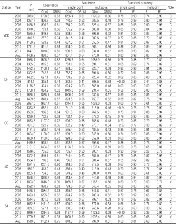 TABLE  5.  Information  on  calibration  and  verification  periods  for  streamflow